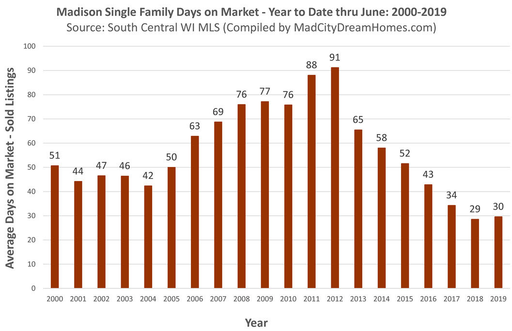 Madison WI Single Family Days on Market through June 2019